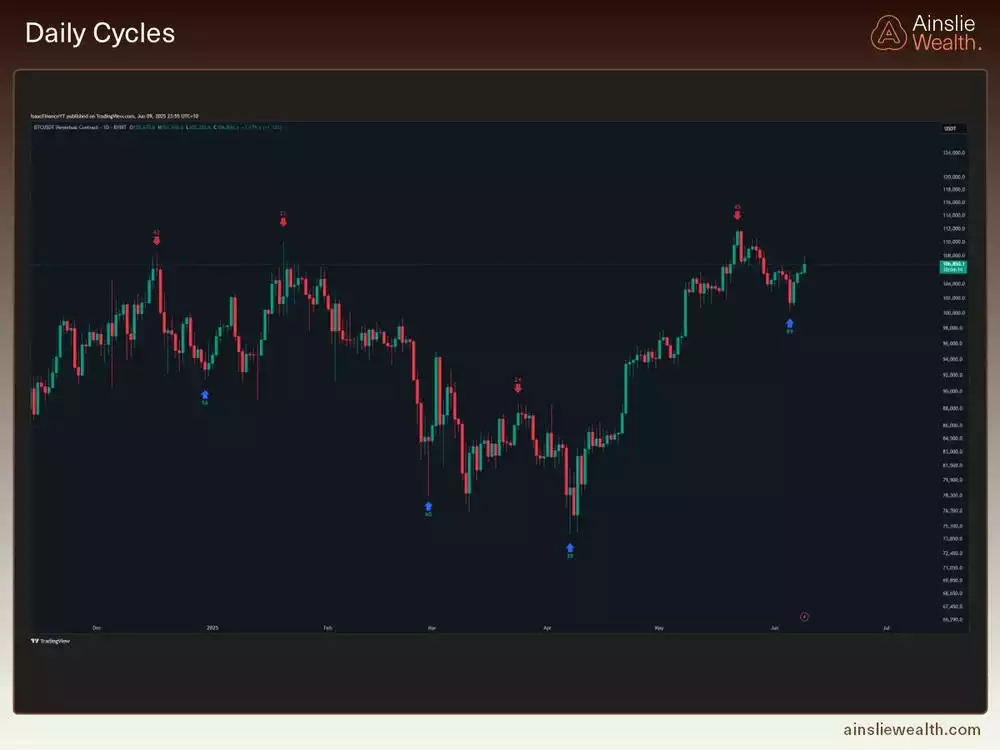 Bitcoin Daily Cycles - June 2025 Bitcoin Daily Cycles - June 2025